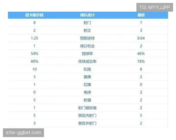 纽卡斯尔主场十六次射门 进攻威胁度远超控球率数据